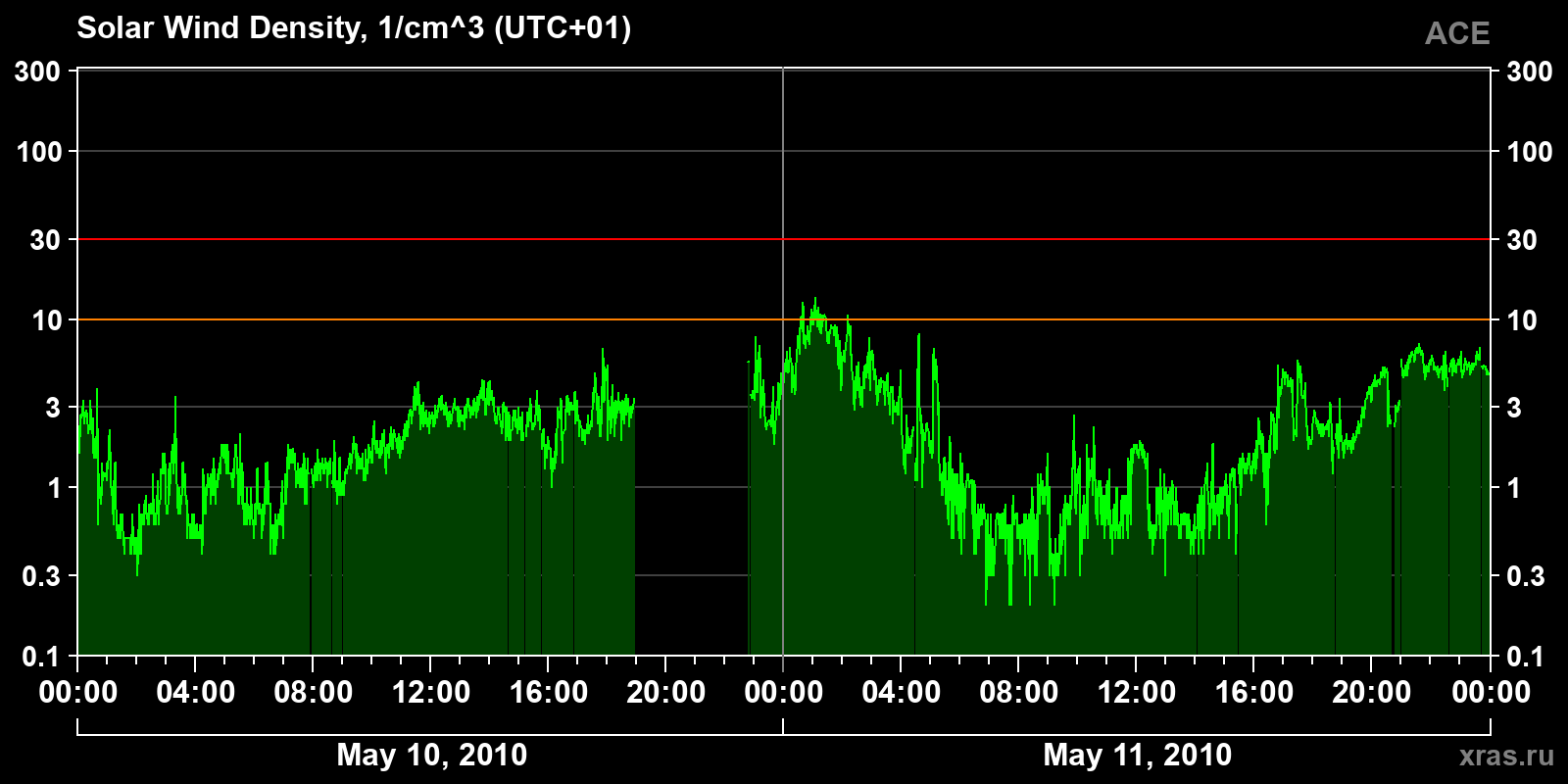Solar wind density