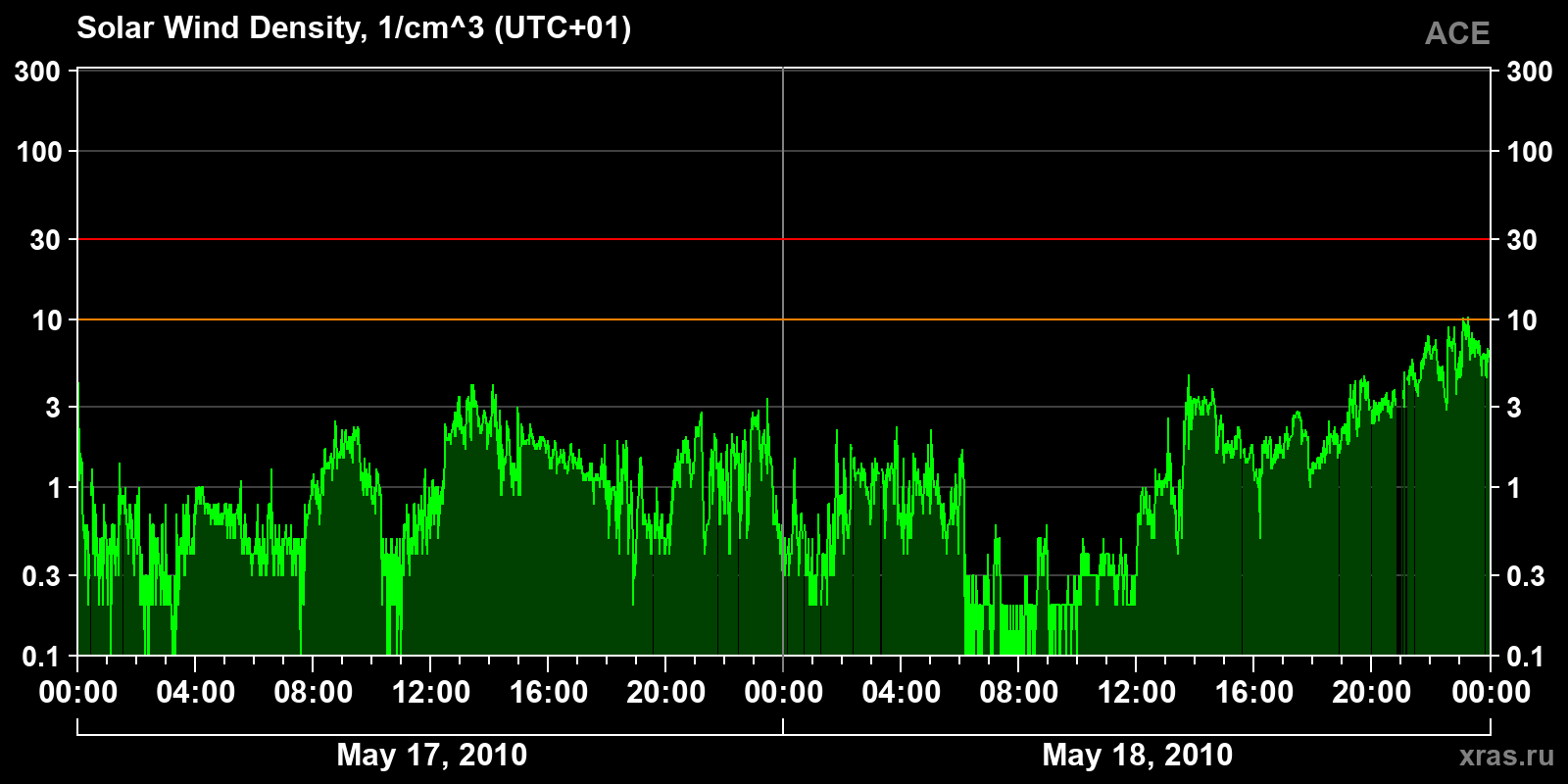 Solar wind density