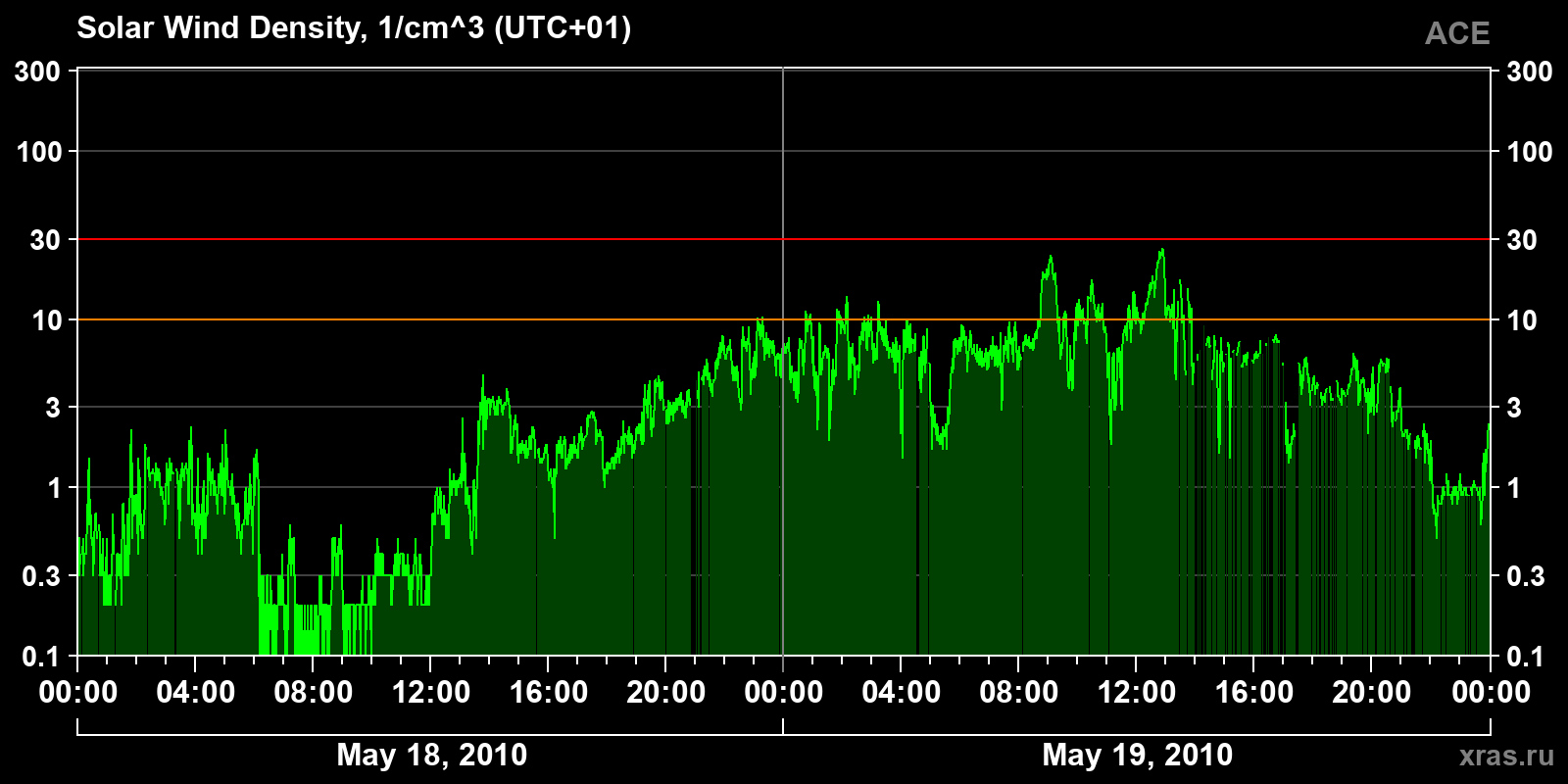 Solar wind density