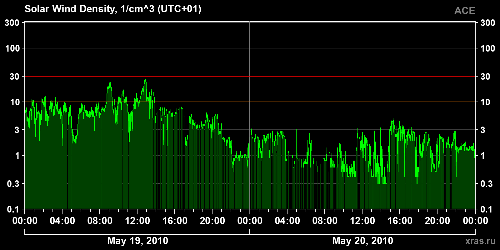 Solar wind density