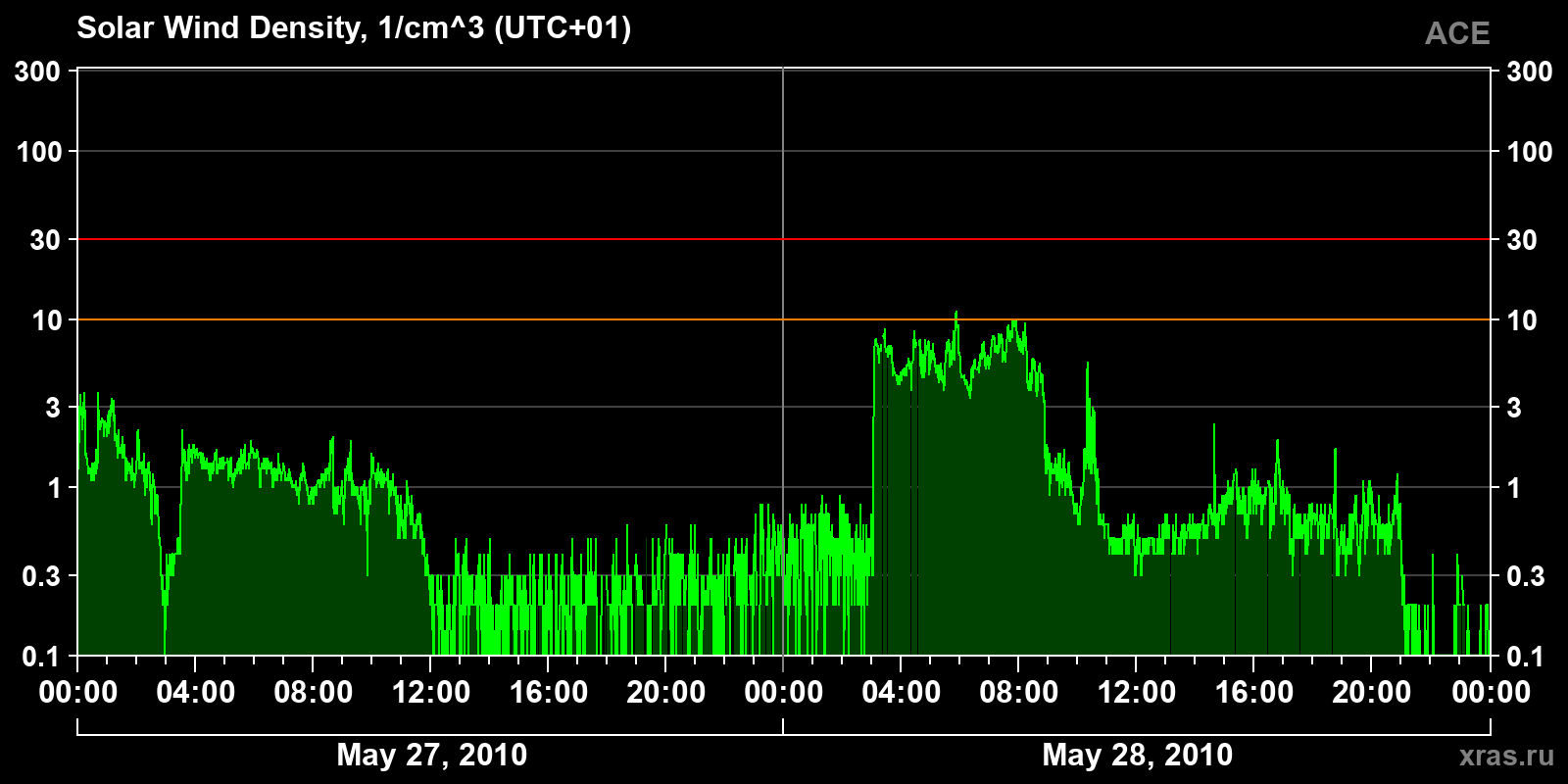 Solar wind density