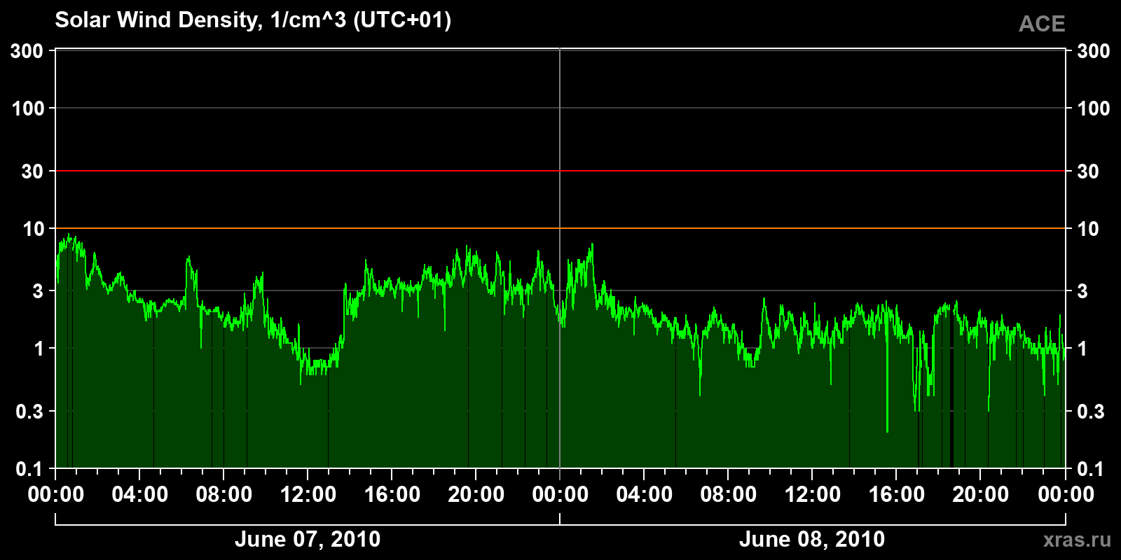Solar wind density