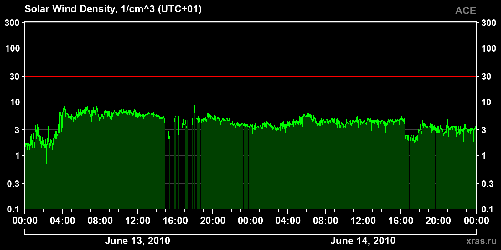 Solar wind density