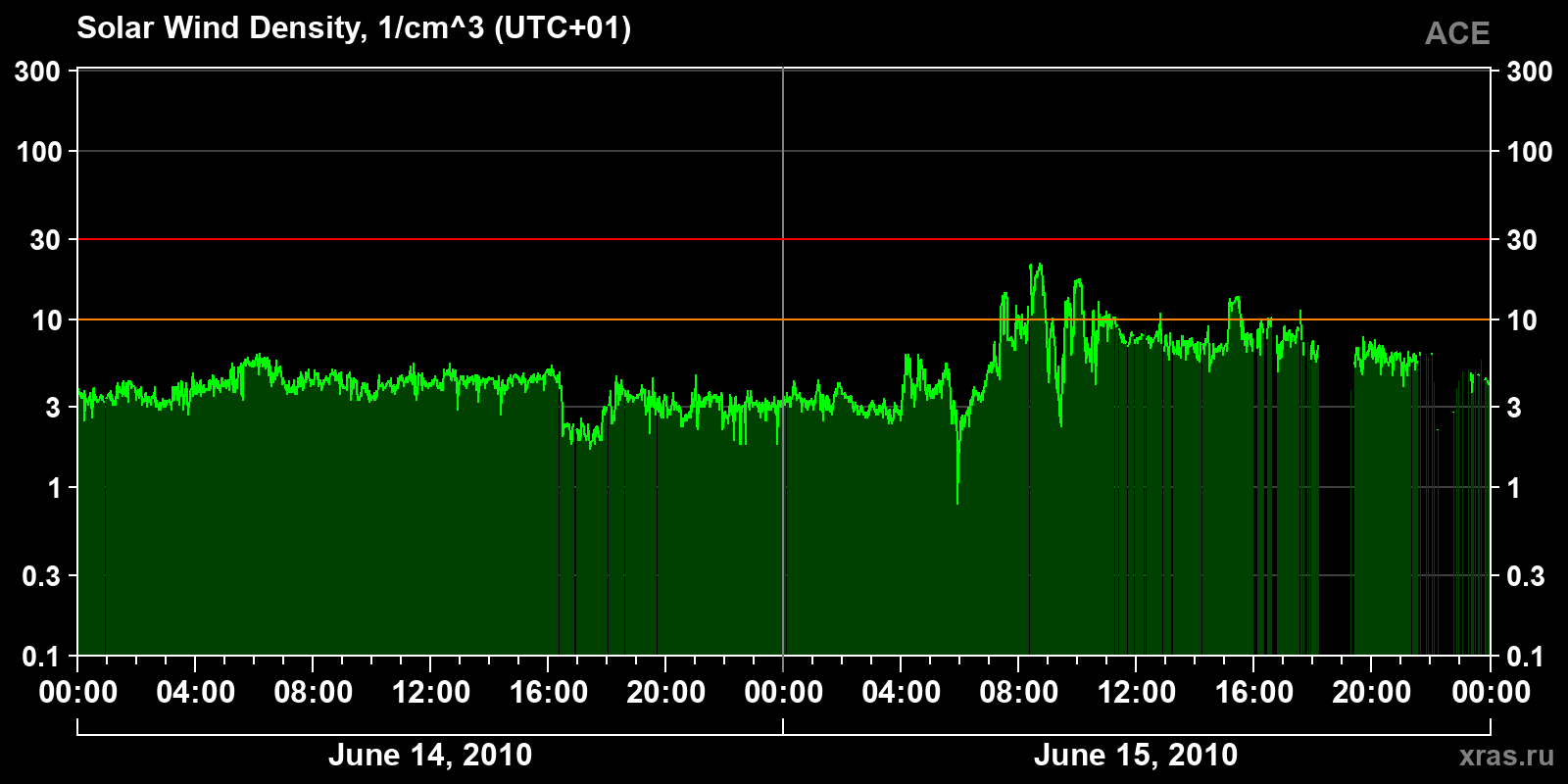 Solar wind density