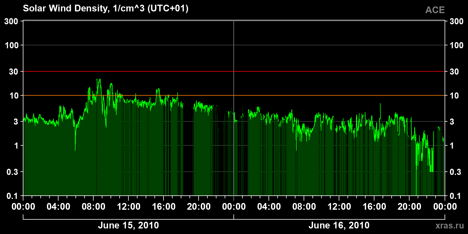 Solar wind density
