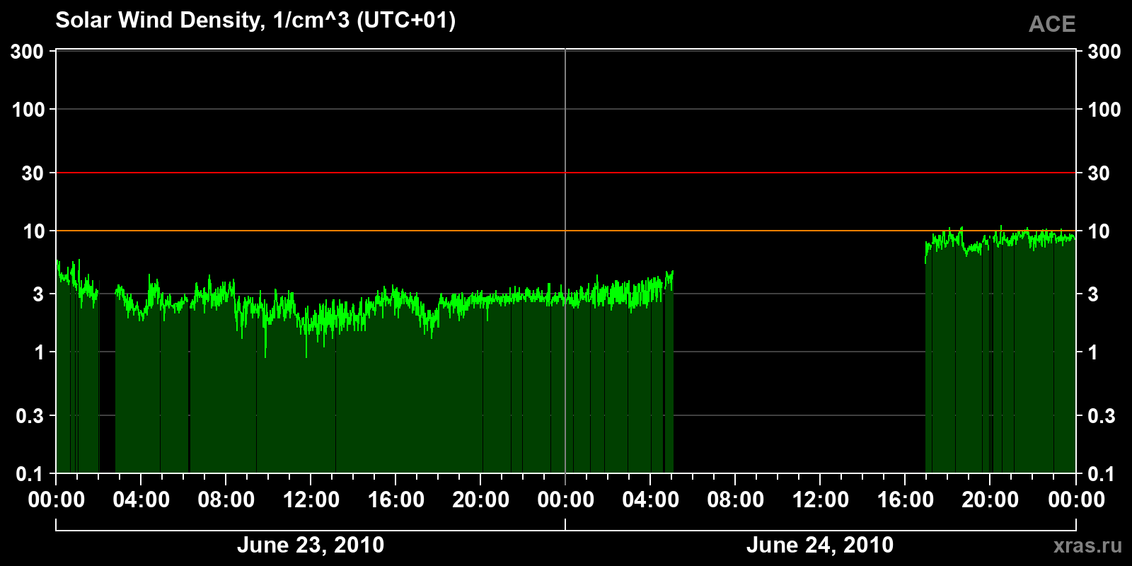 Solar wind density