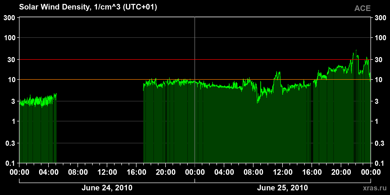 Solar wind density