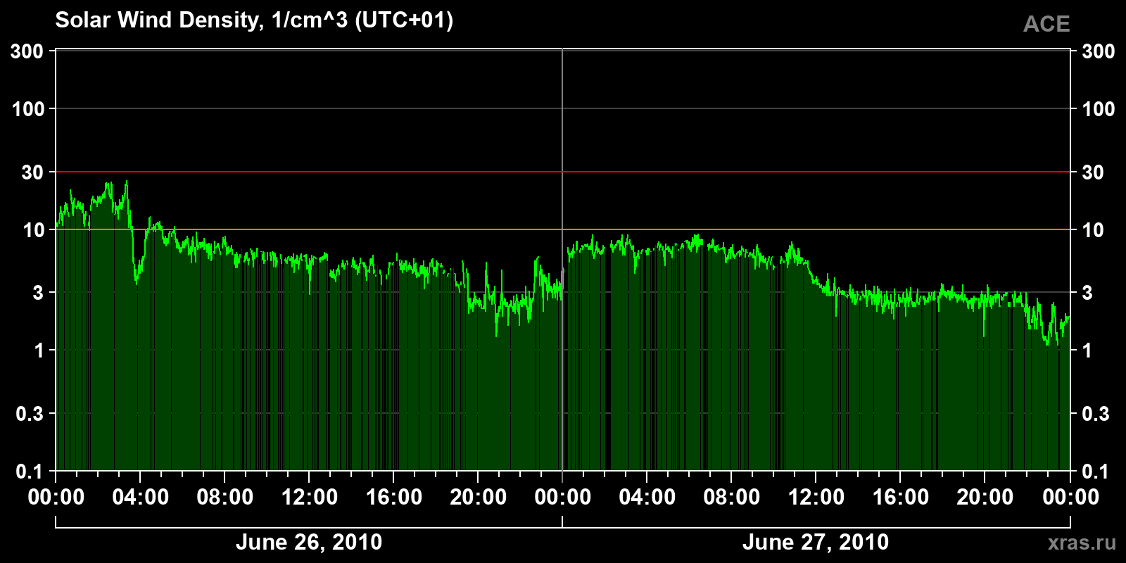 Solar wind density
