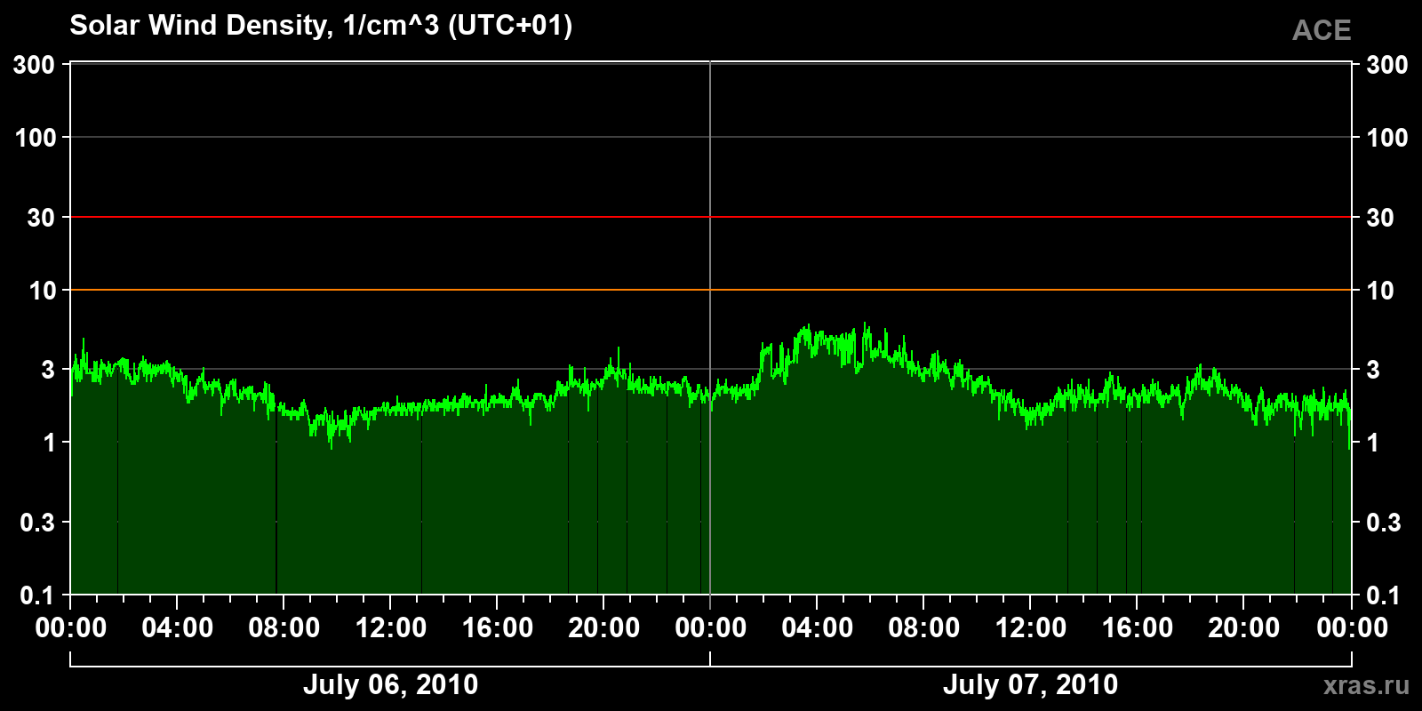 Solar wind density