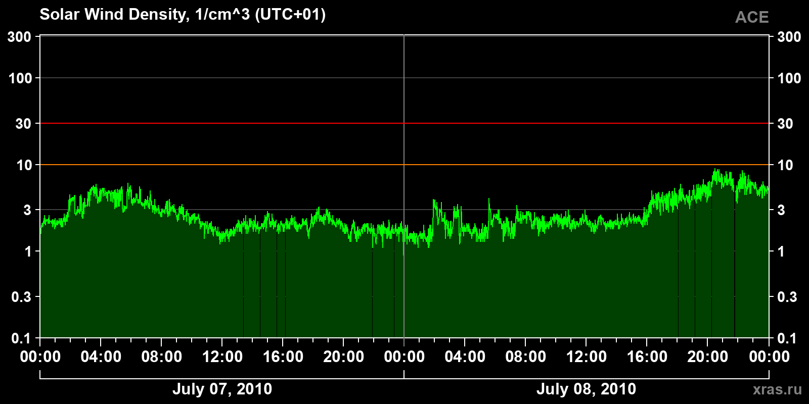 Solar wind density