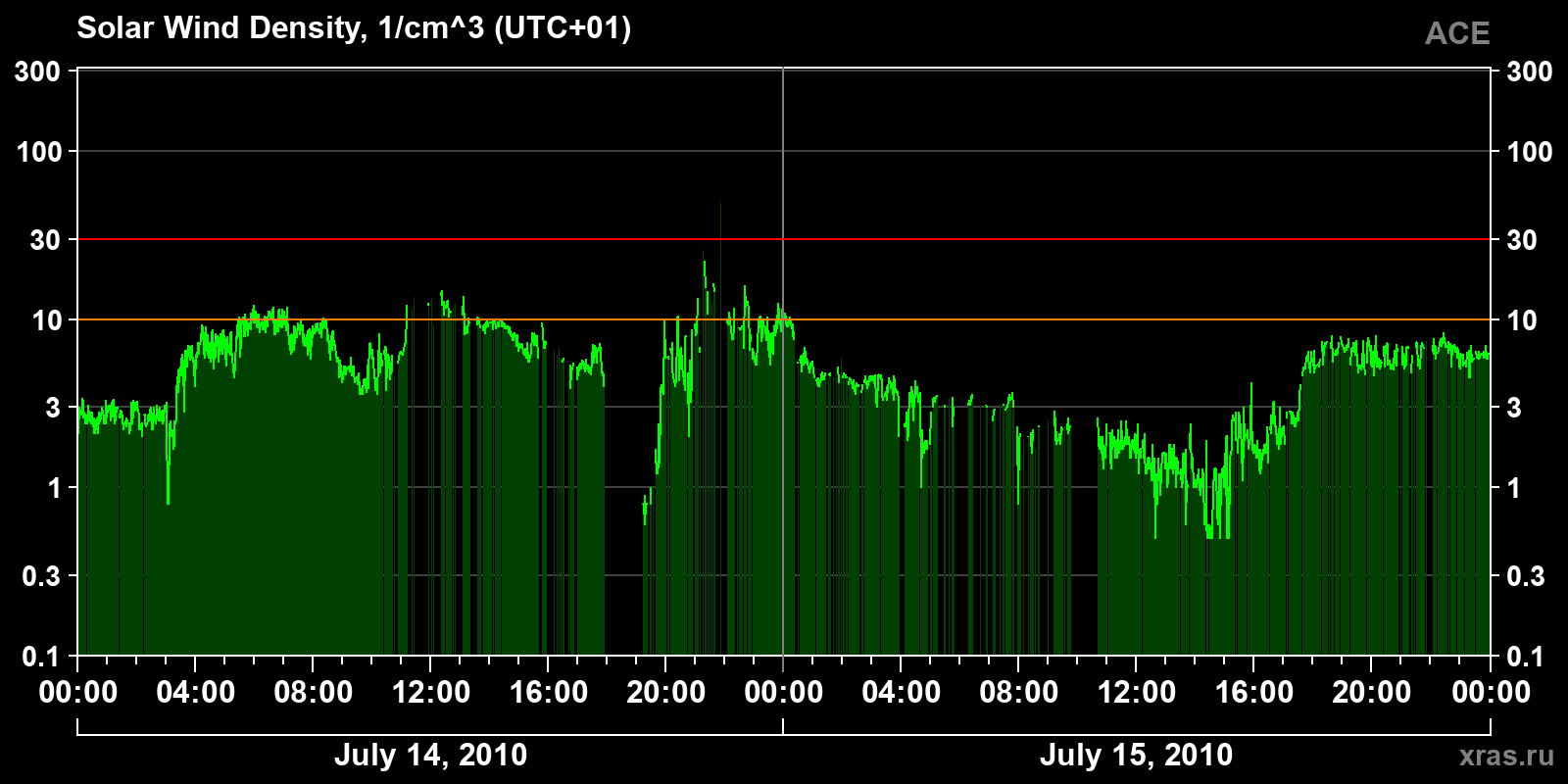 Solar wind density