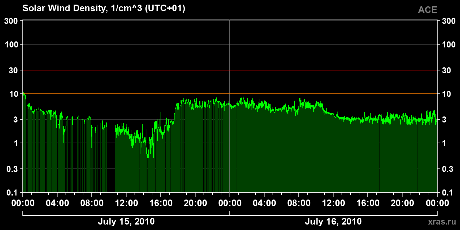 Solar wind density
