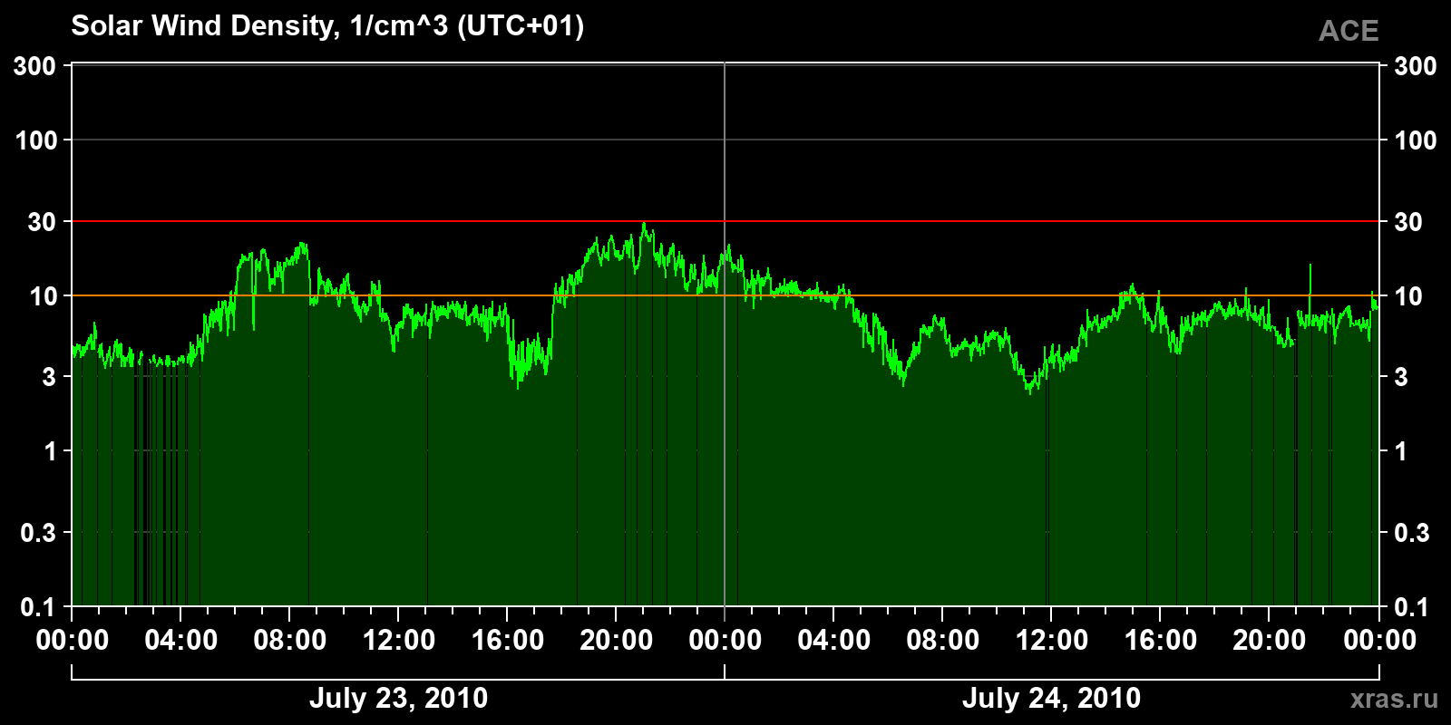 Solar wind density