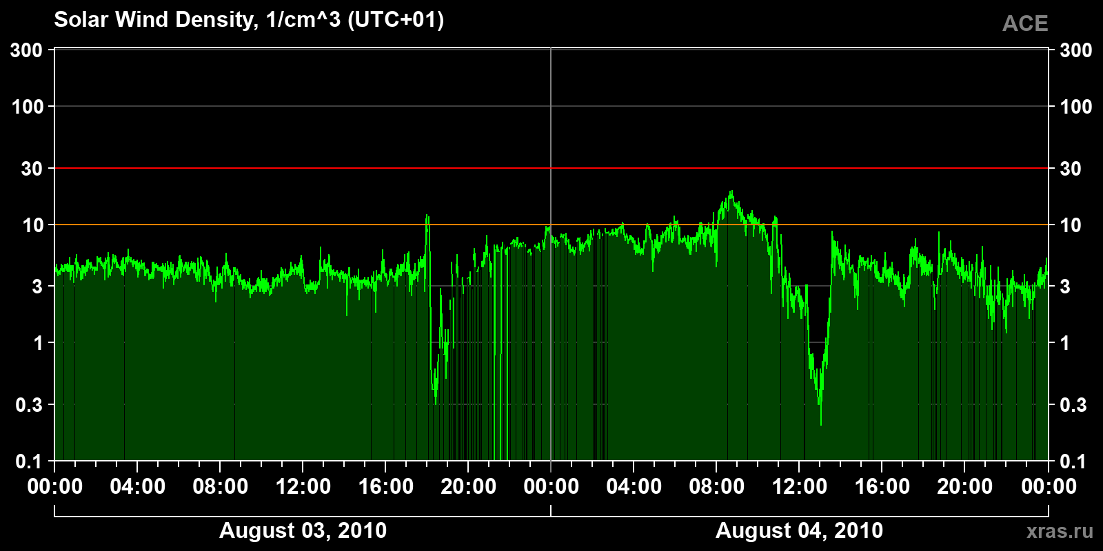 Solar wind density