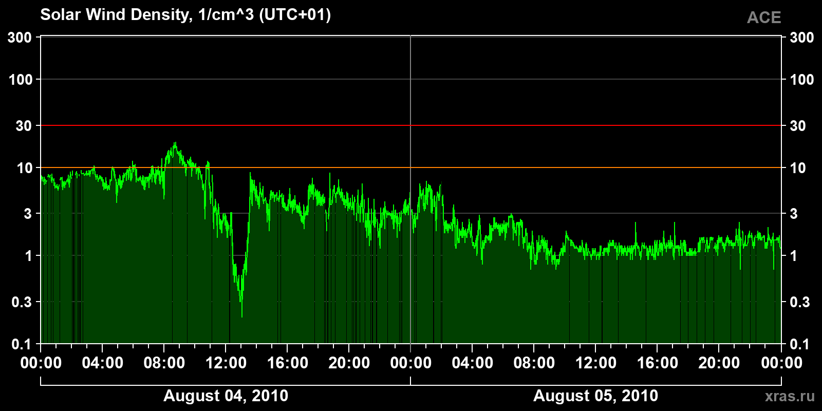 Solar wind density