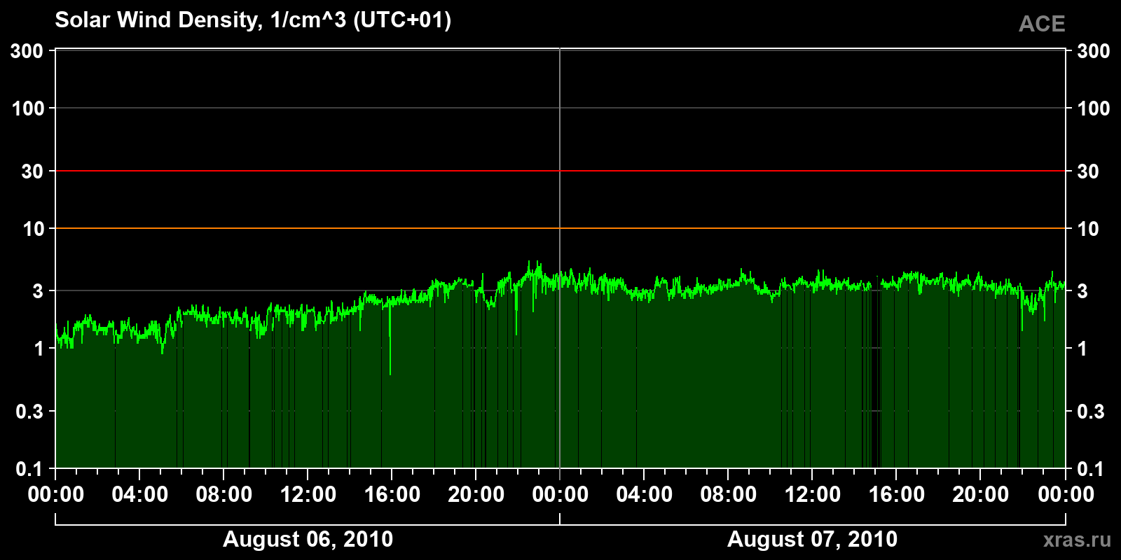 Solar wind density