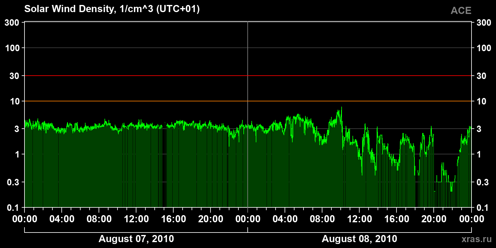 Solar wind density
