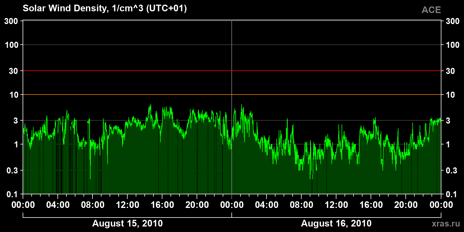 Solar wind density
