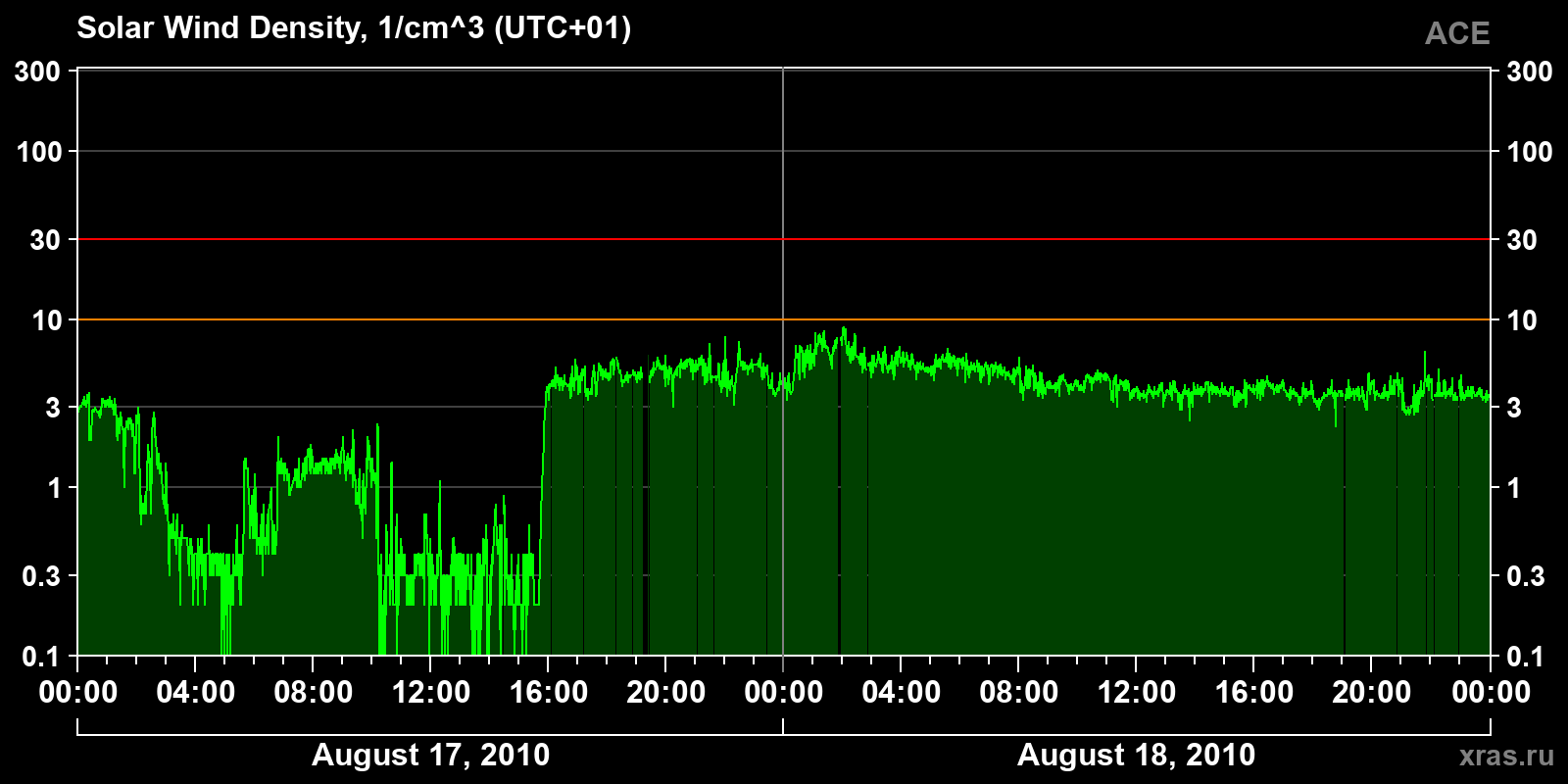 Solar wind density