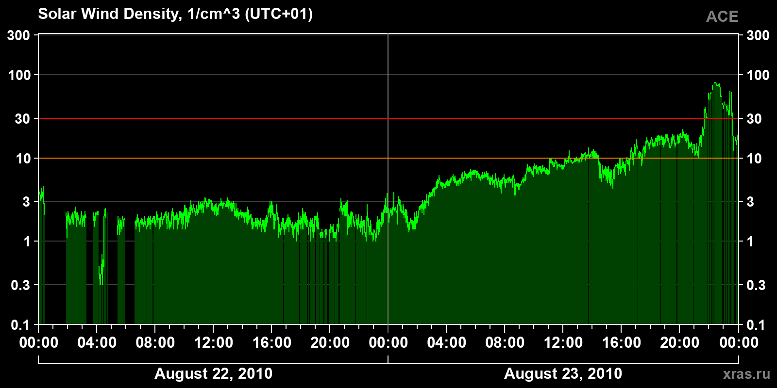 Solar wind density