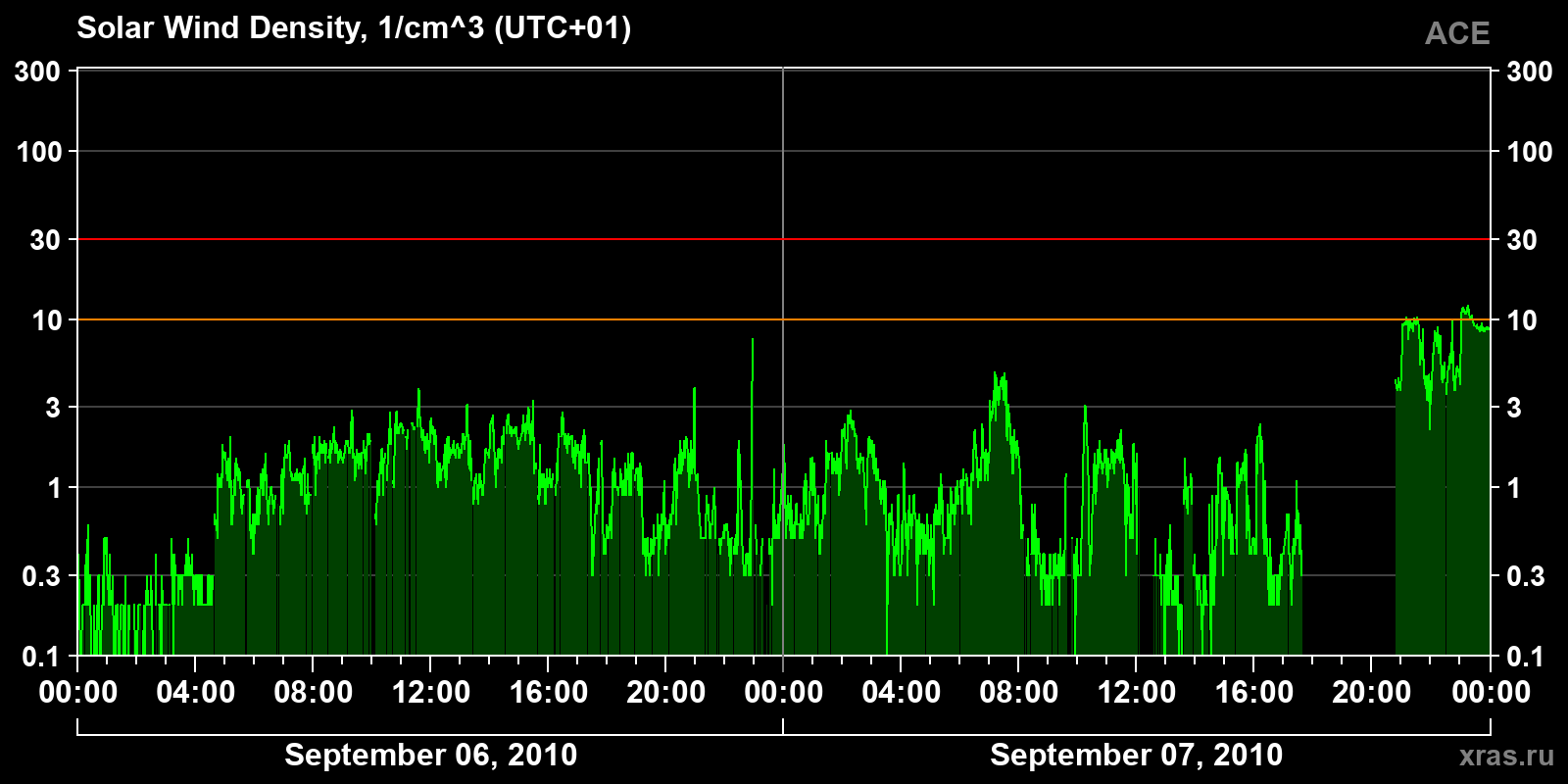 Solar wind density