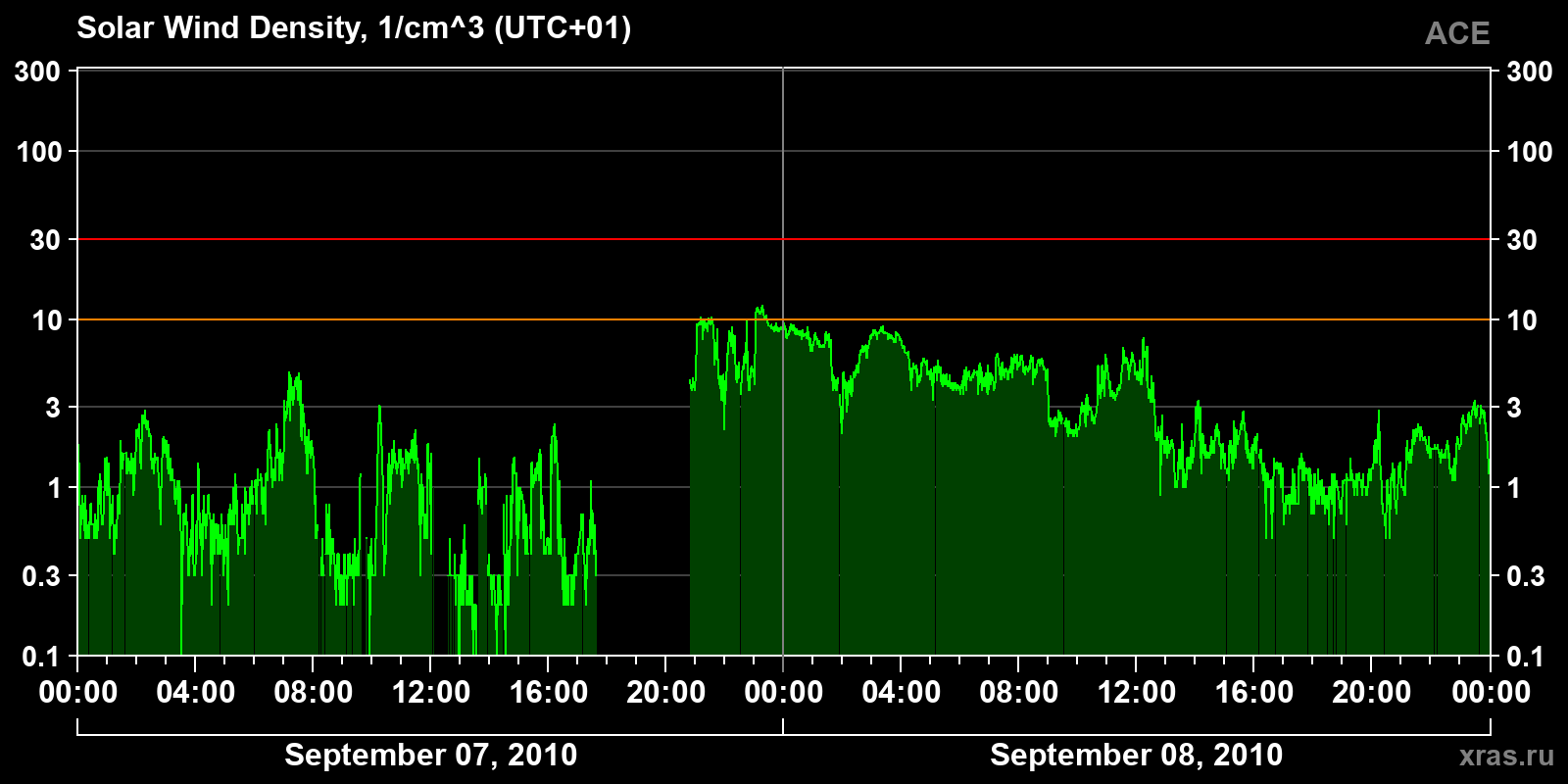 Solar wind density