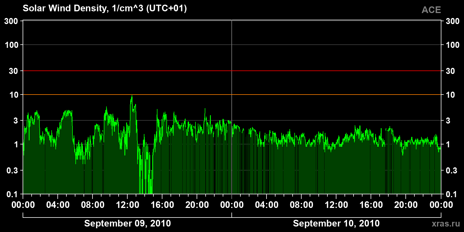 Solar wind density