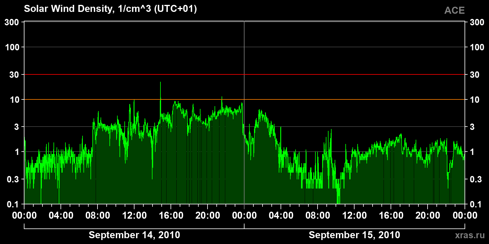 Solar wind density