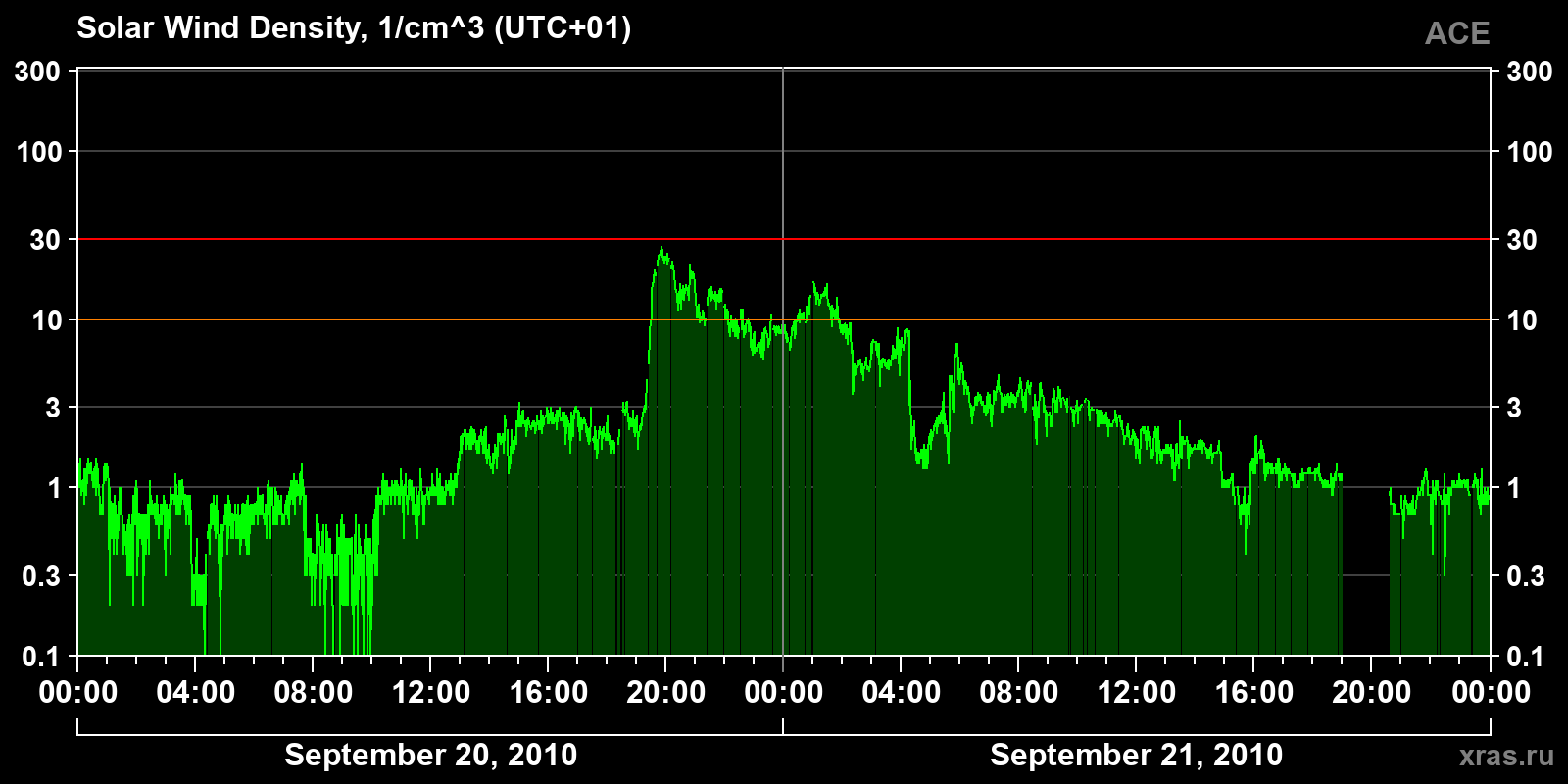 Solar wind density