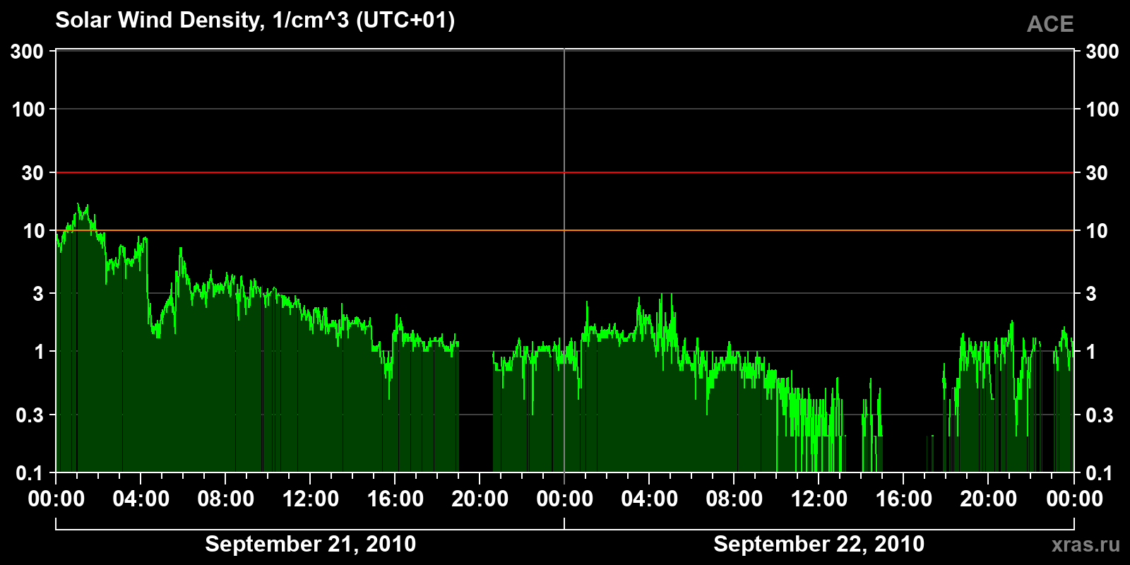 Solar wind density