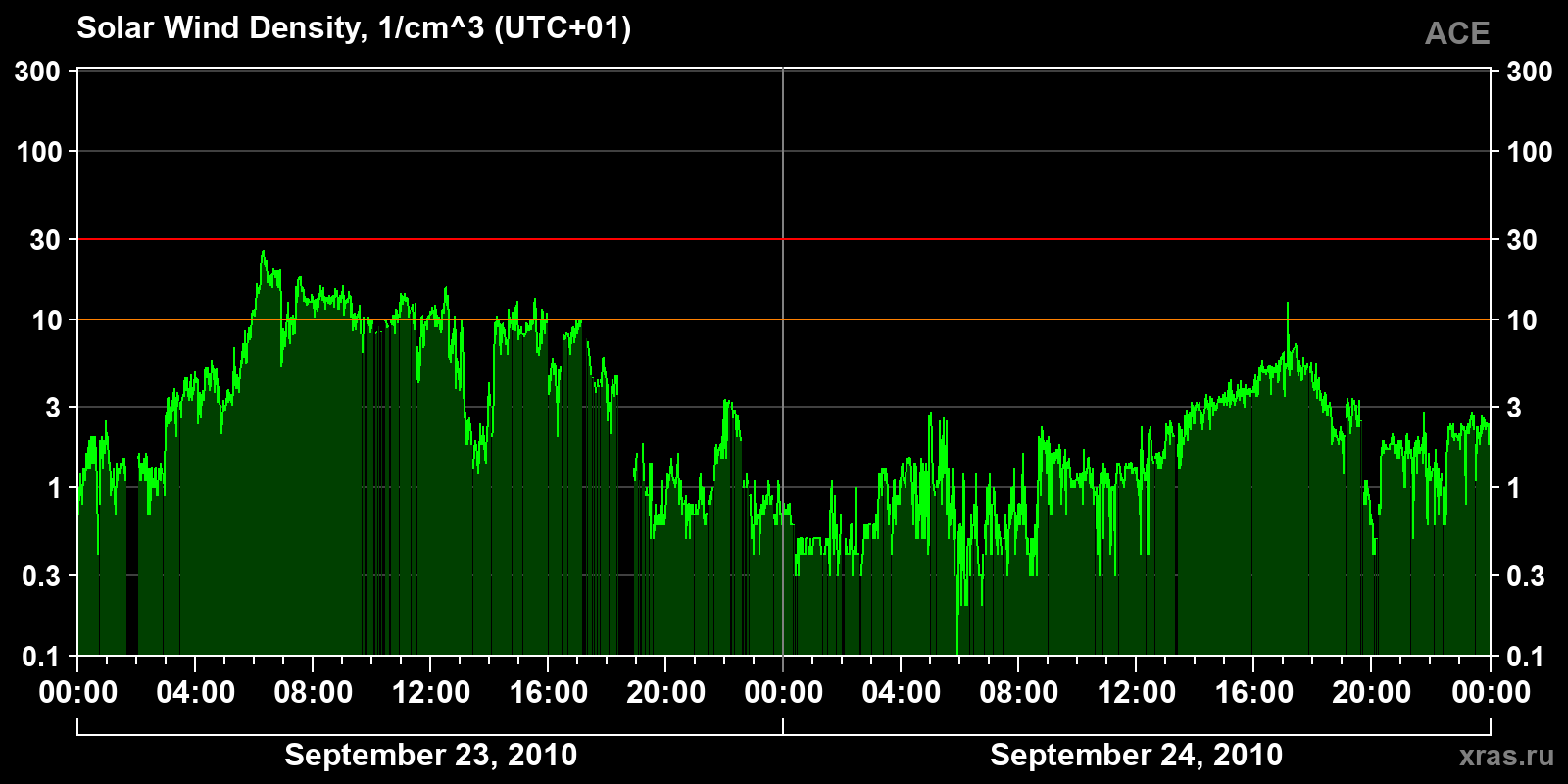 Solar wind density