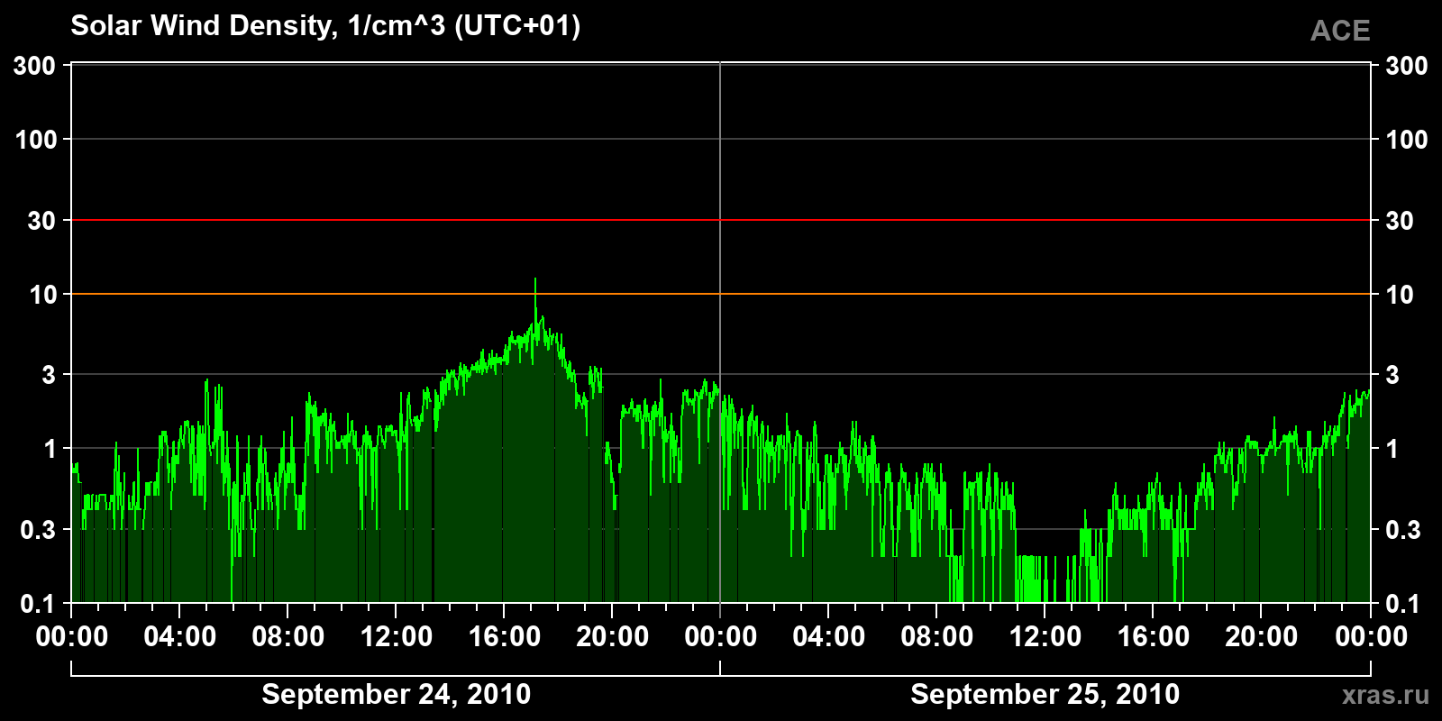 Solar wind density