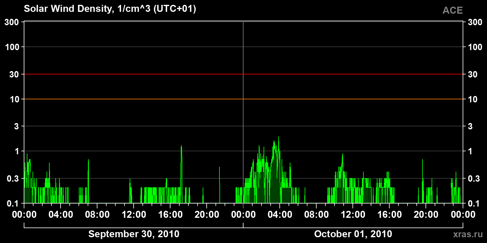 Solar wind density
