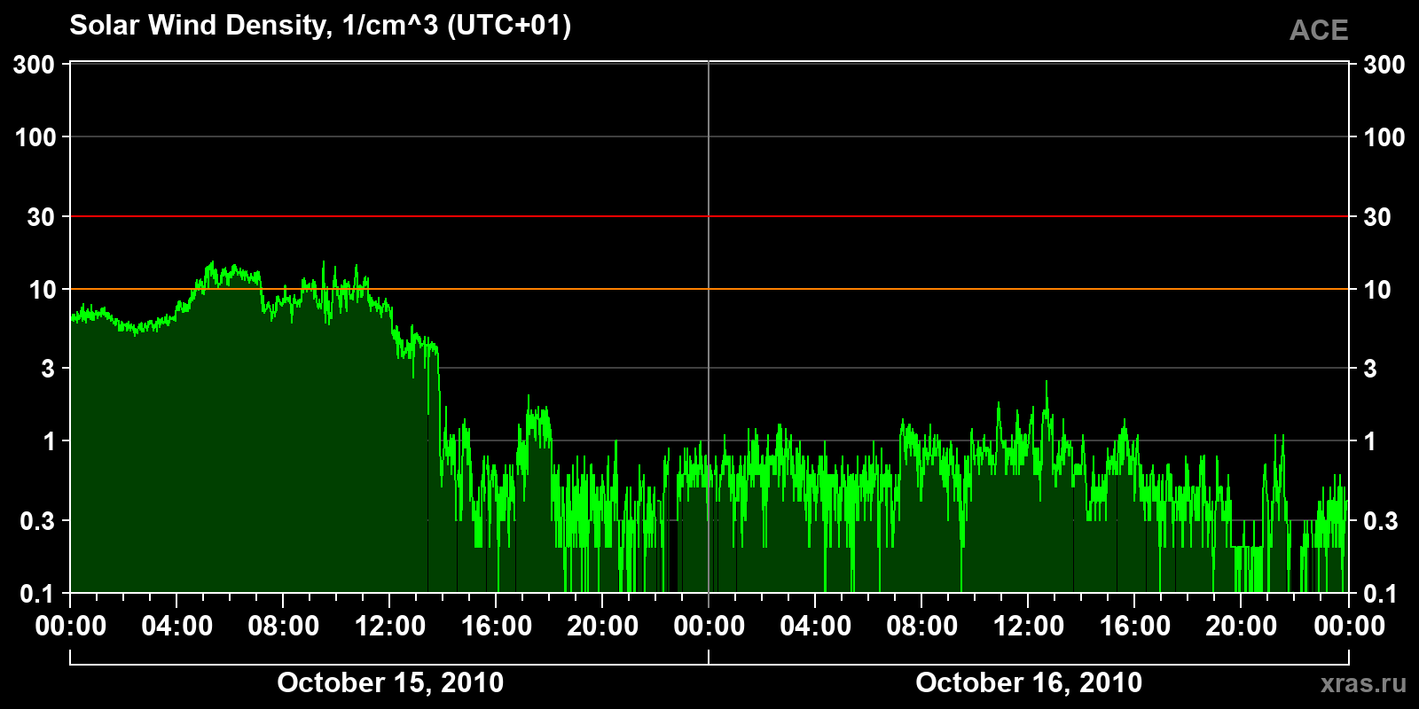 Solar wind density