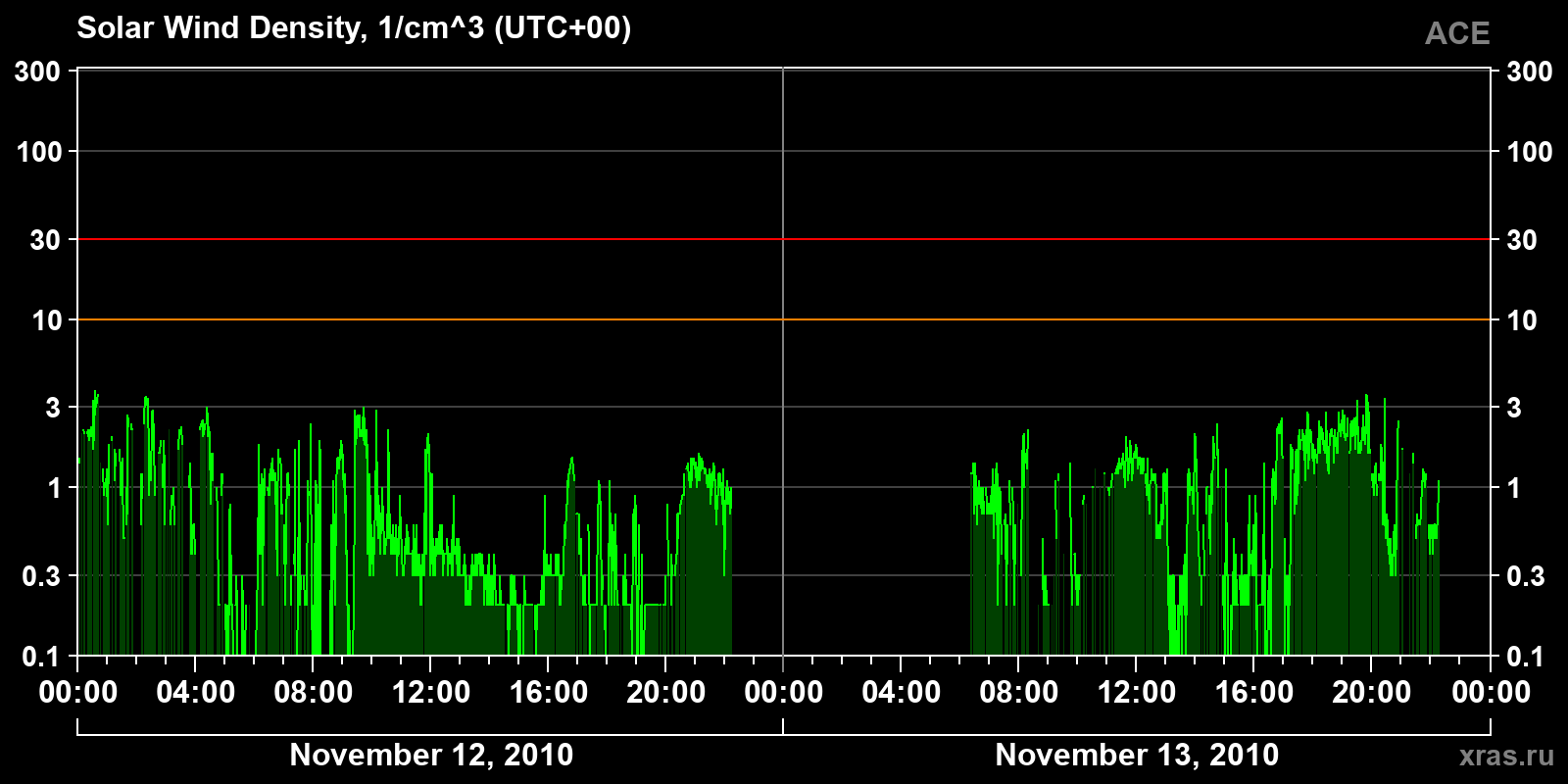 Solar wind density