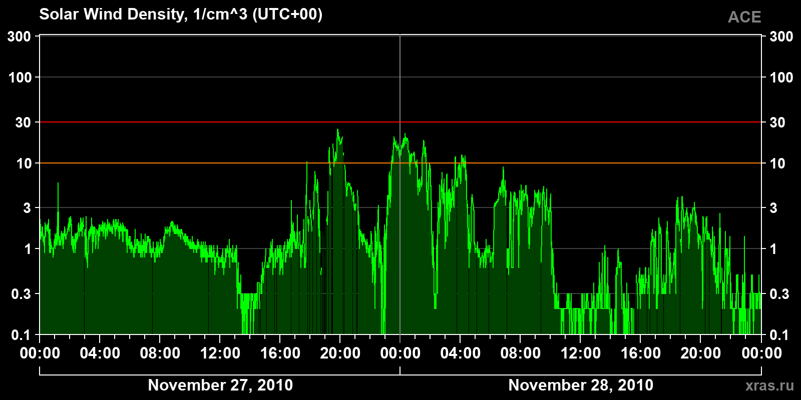 Solar wind density