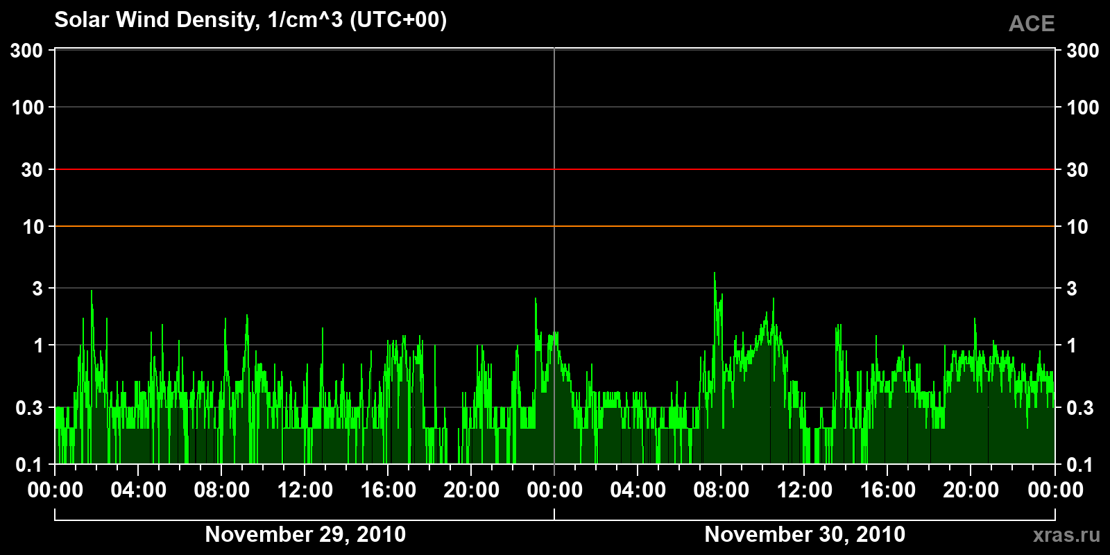 Solar wind density