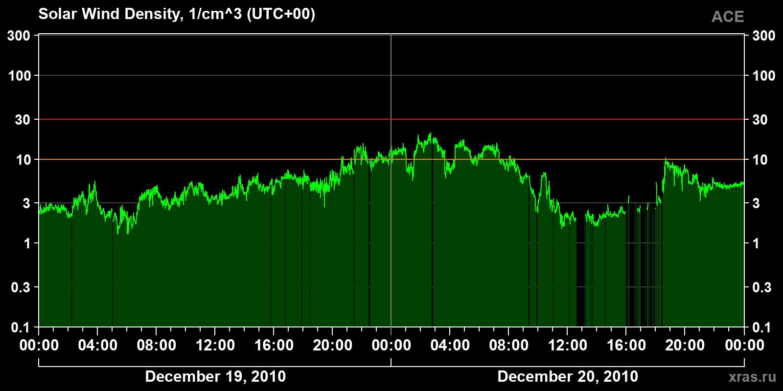 Solar wind density