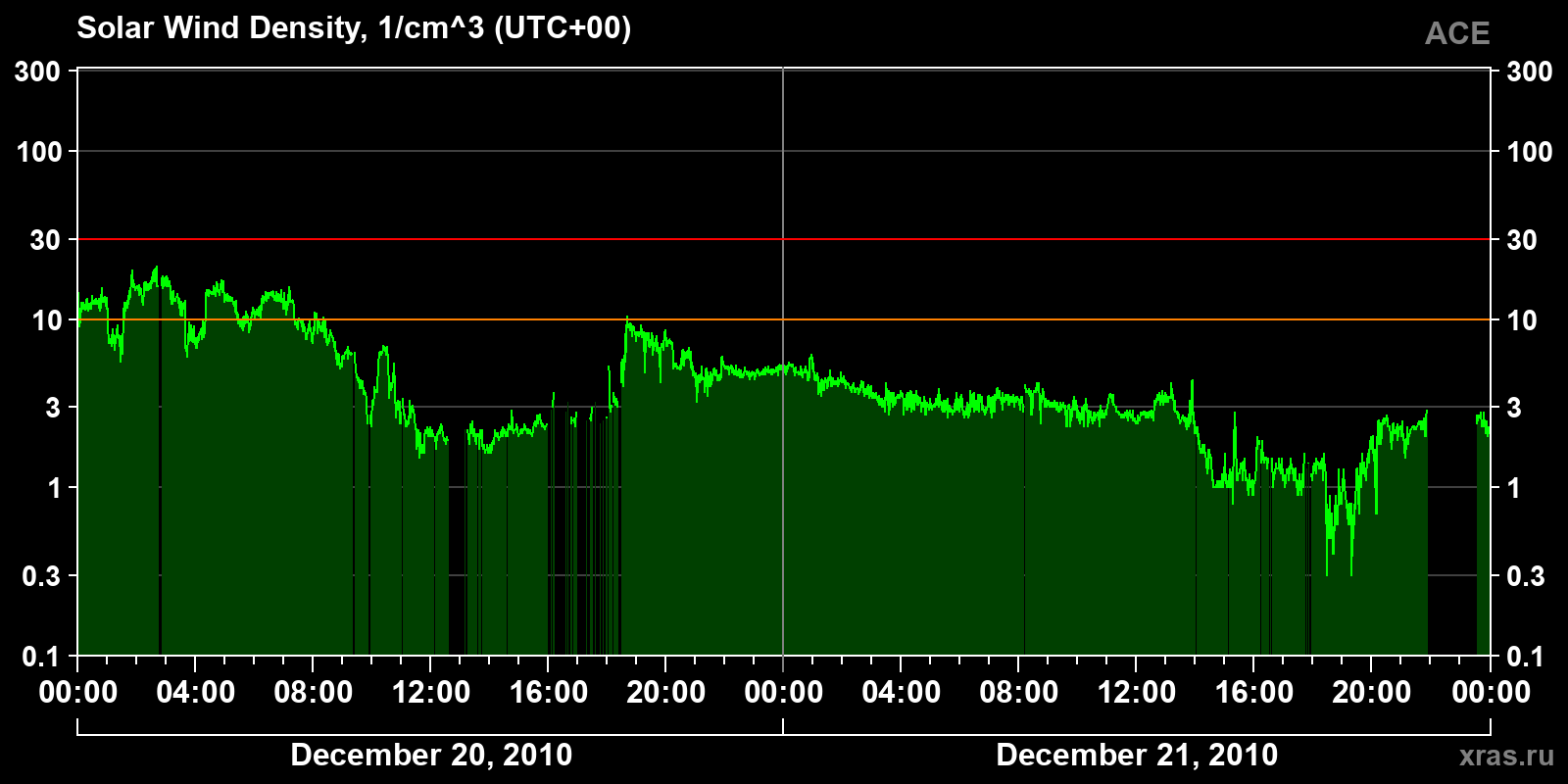 Solar wind density