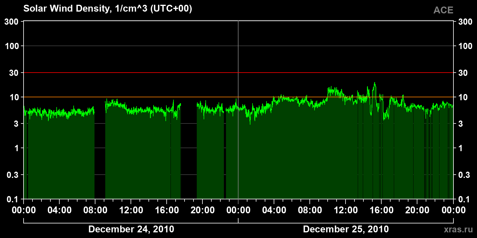Solar wind density