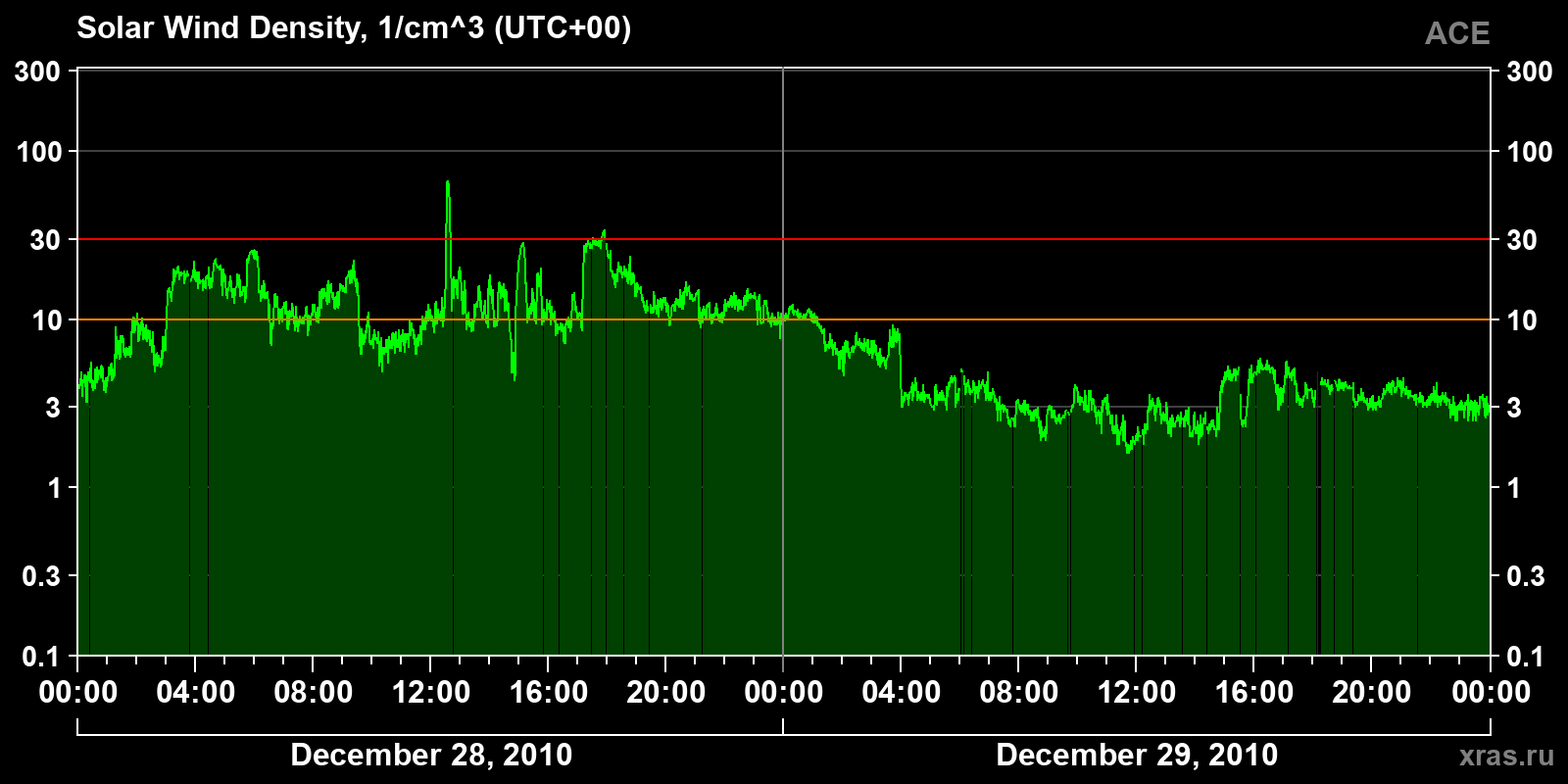 Solar wind density