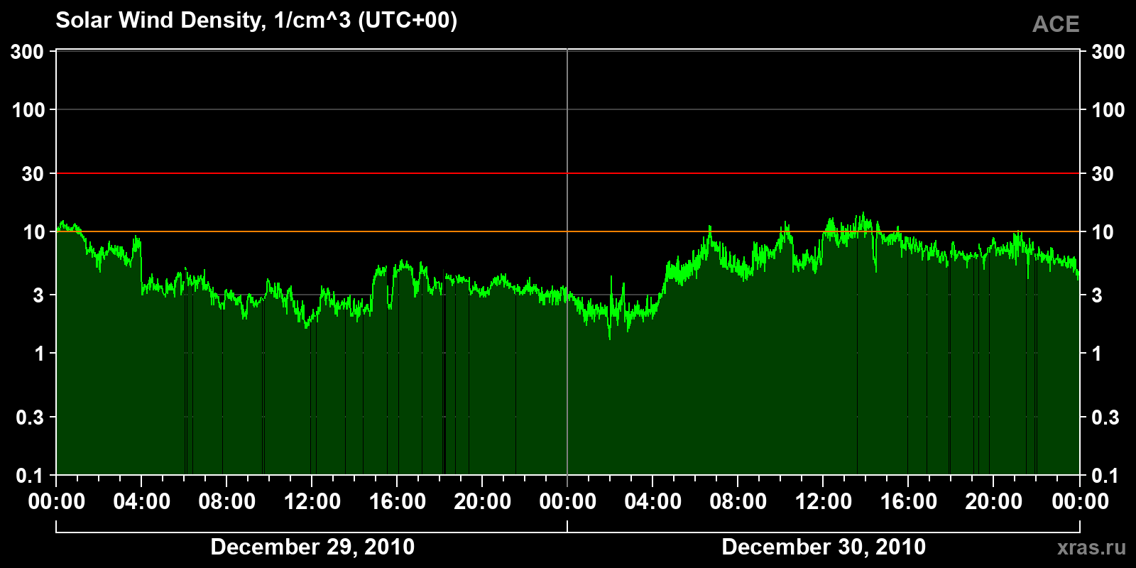 Solar wind density