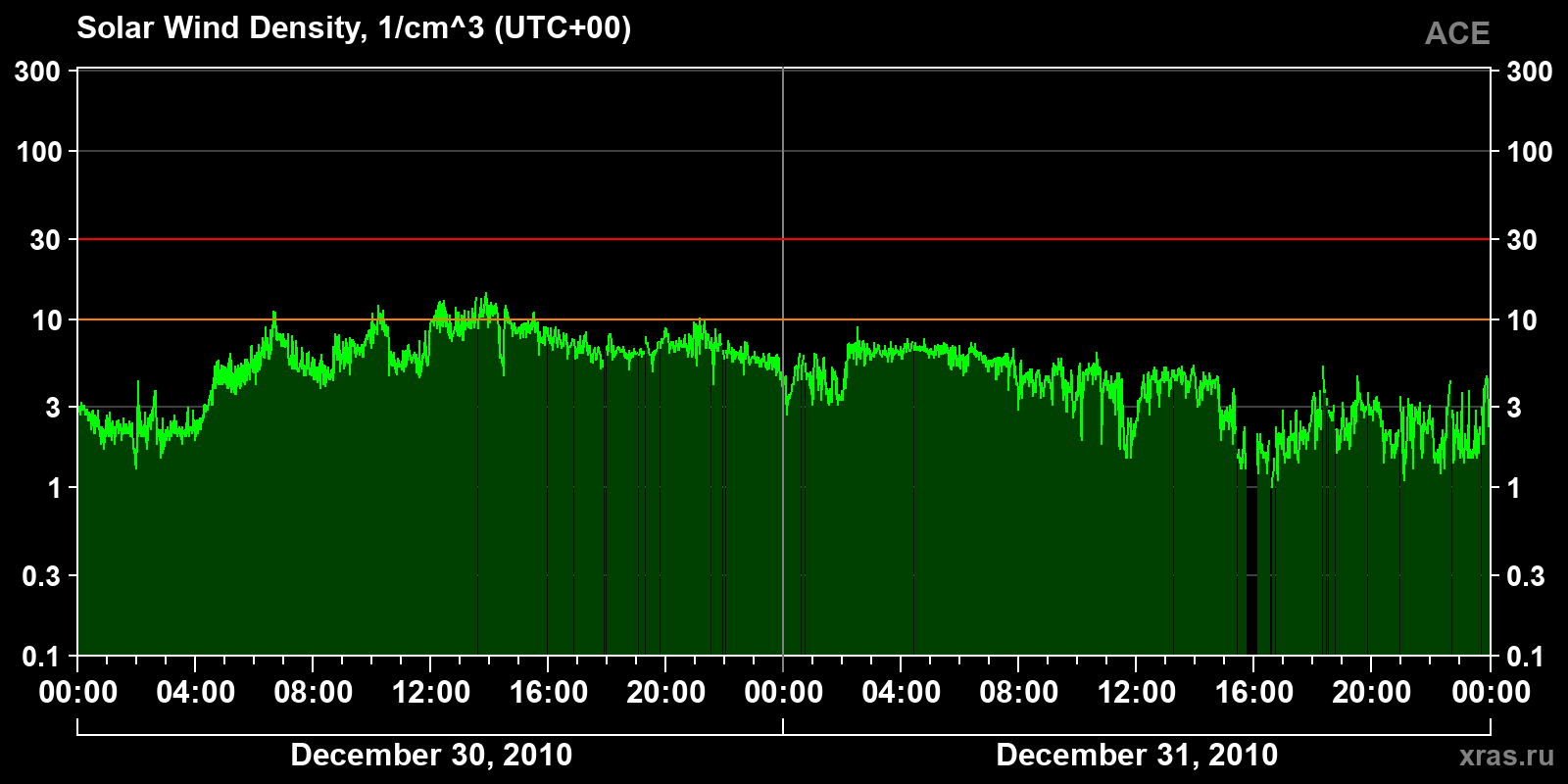 Solar wind density