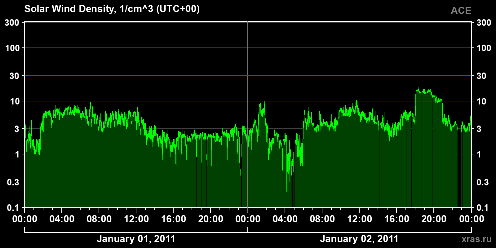 Solar wind density