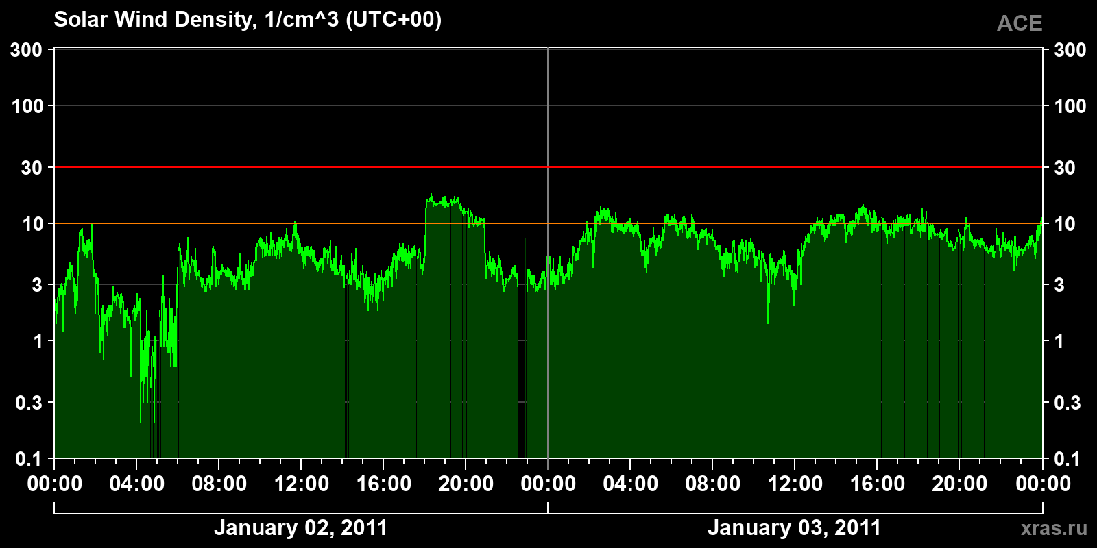 Solar wind density