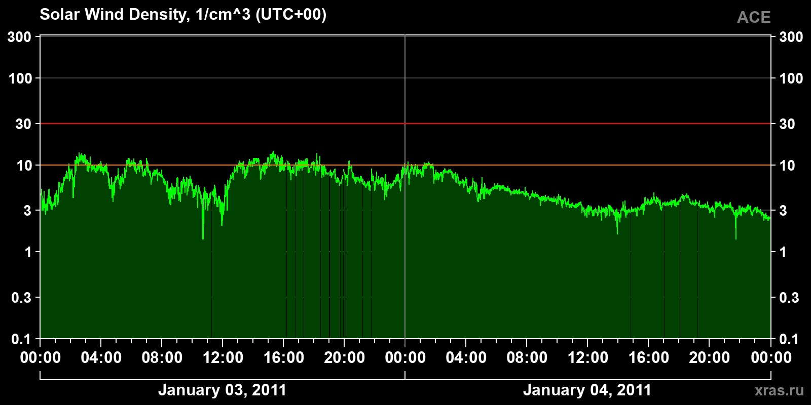 Solar wind density