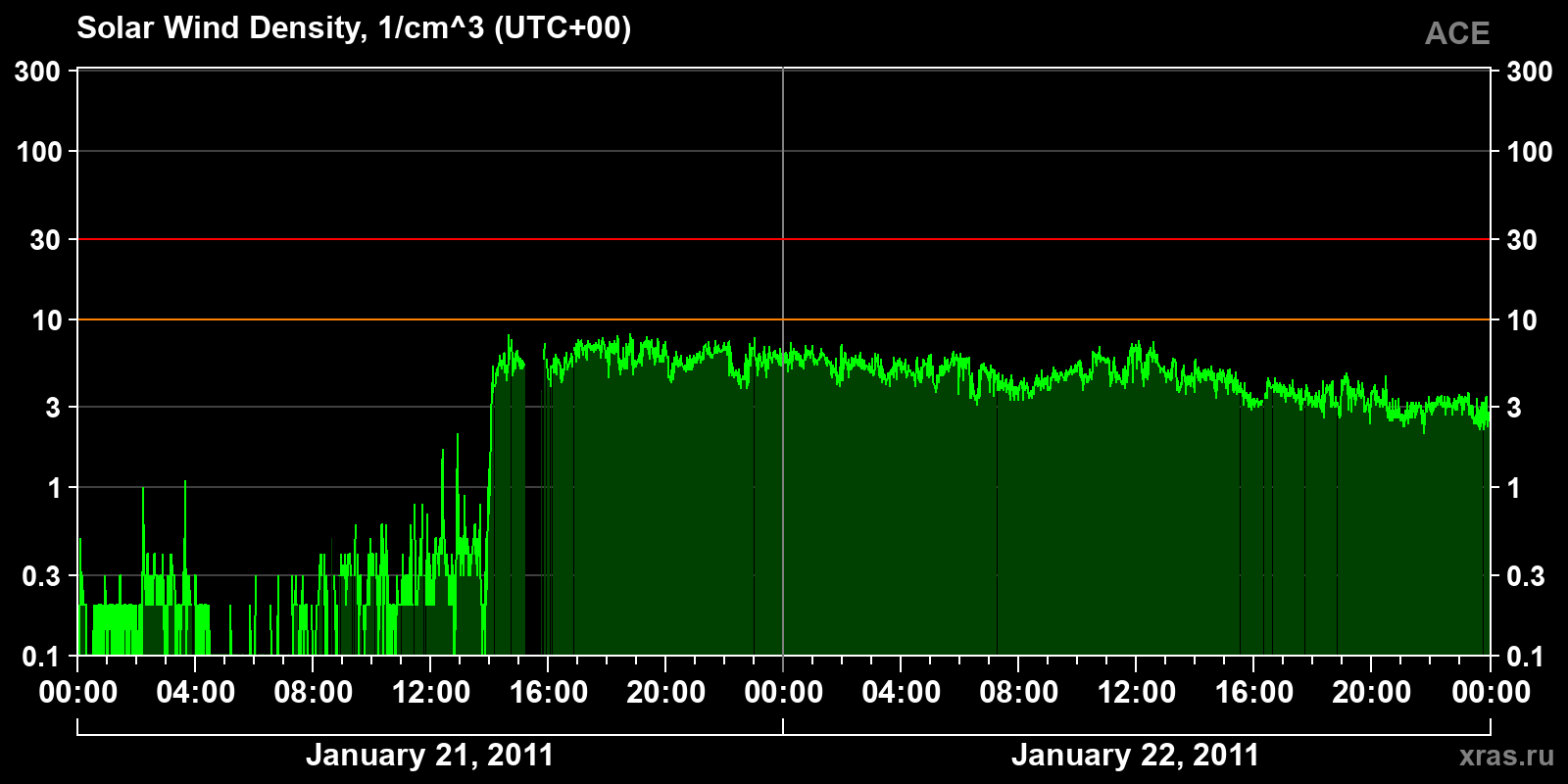 Solar wind density