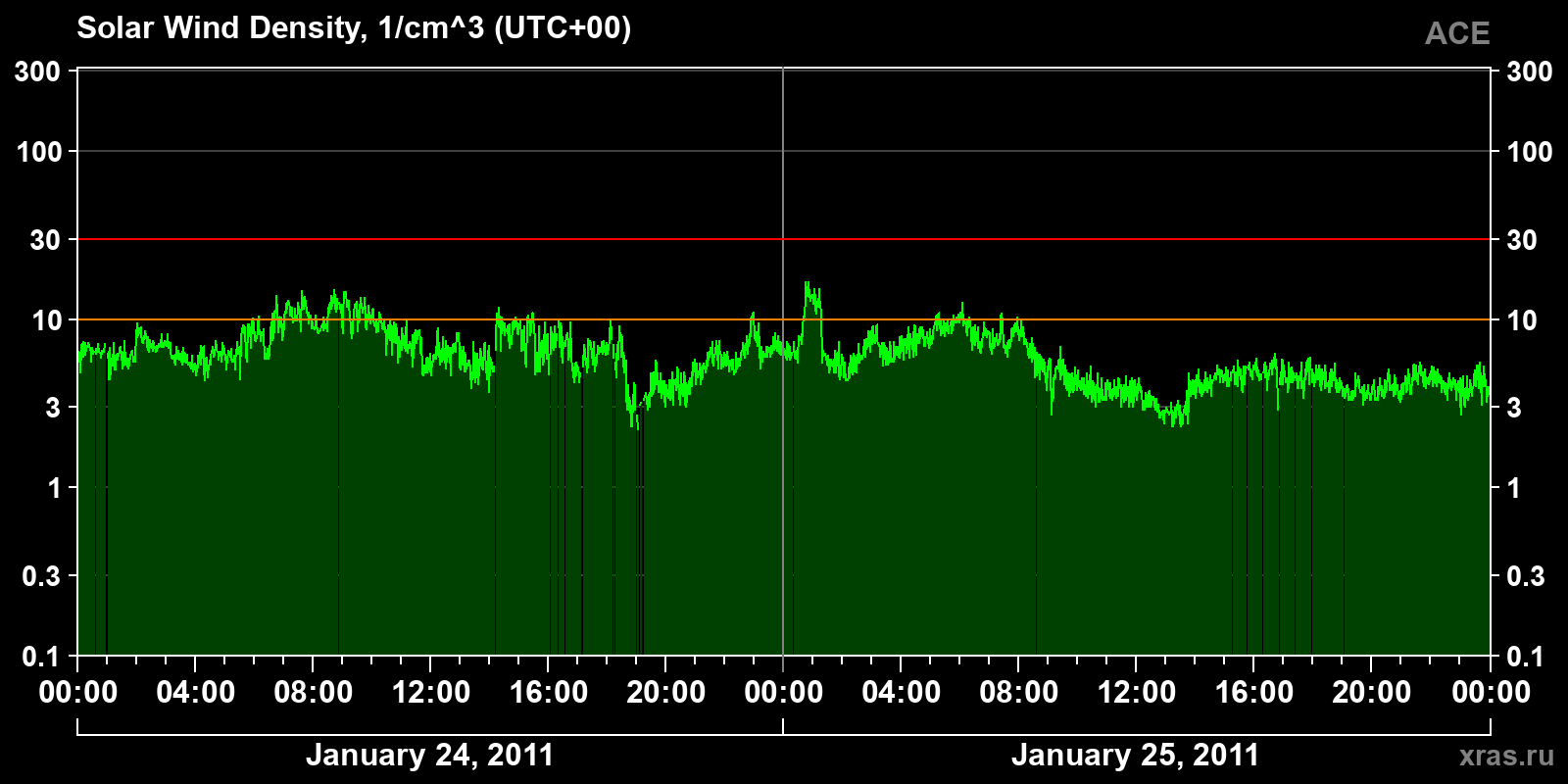 Solar wind density