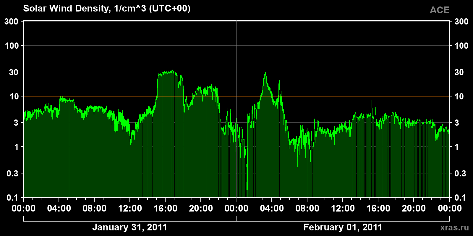 Solar wind density