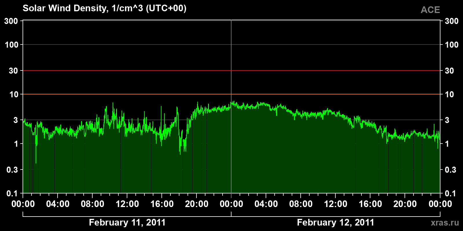 Solar wind density